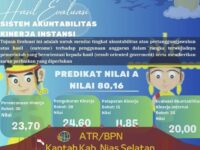 Kantor Pertanahan Nias Selatan Raih Predikat A SAKIP